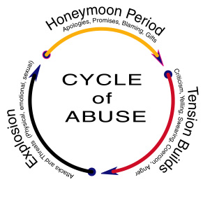 Cycle of Abuse That includes the honeymoon phase, tension building phase, and then the explosion. 